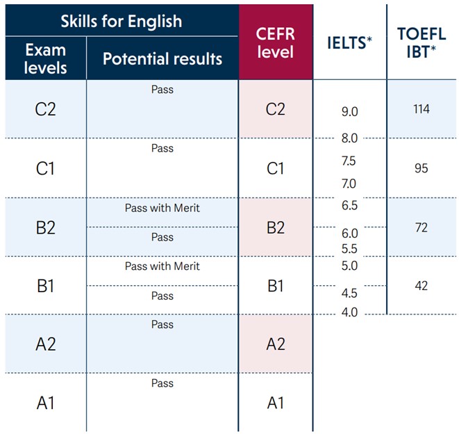 Compare English Language Qualifications Skills For English